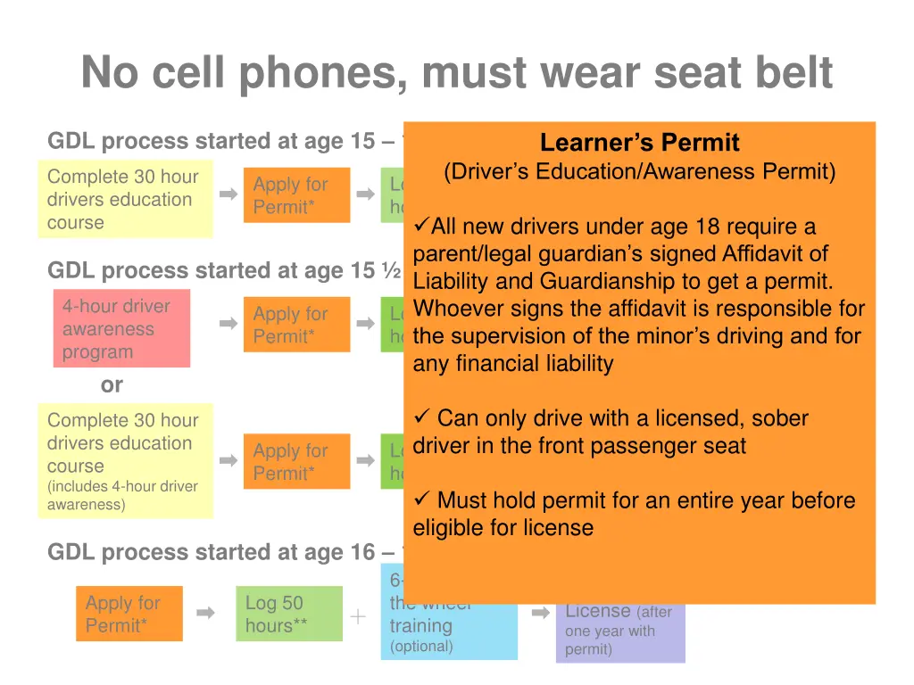 no cell phones must wear seat belt