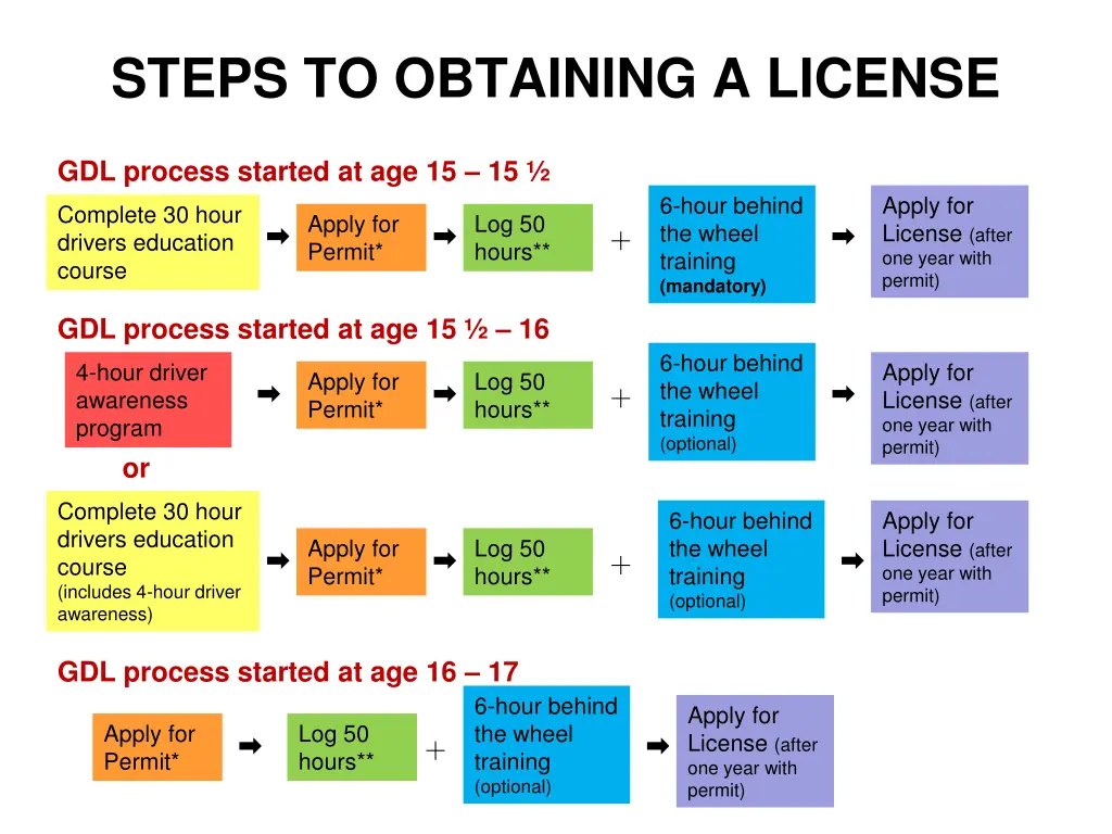 steps to obtaining a license