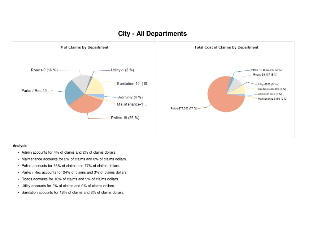 city all departments