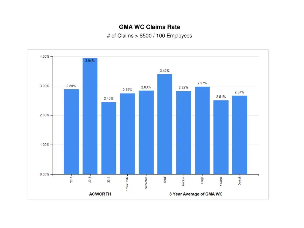 gma wc claims rate of claims 500 100 employees