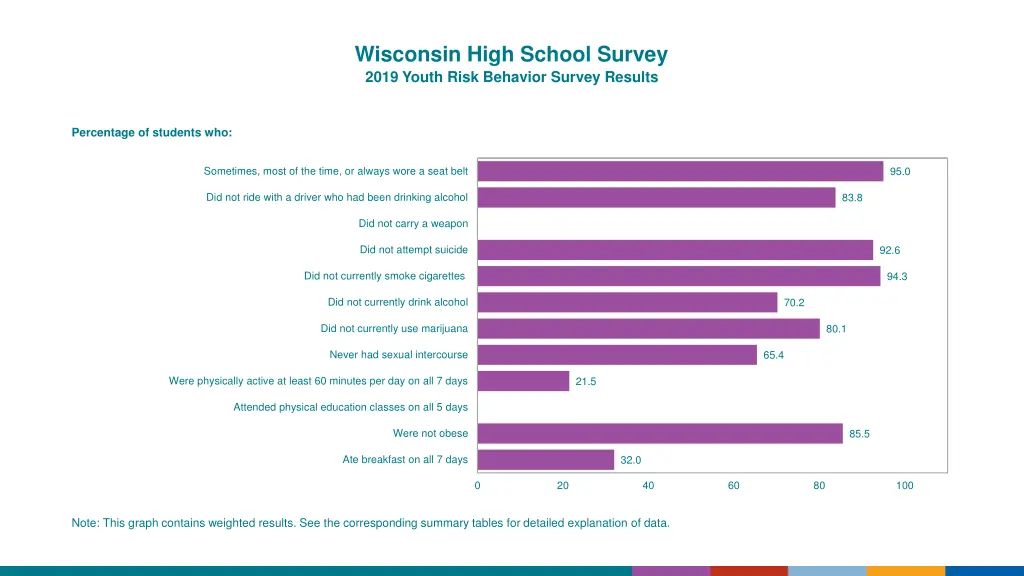 wisconsin high school survey 2019 youth risk 1