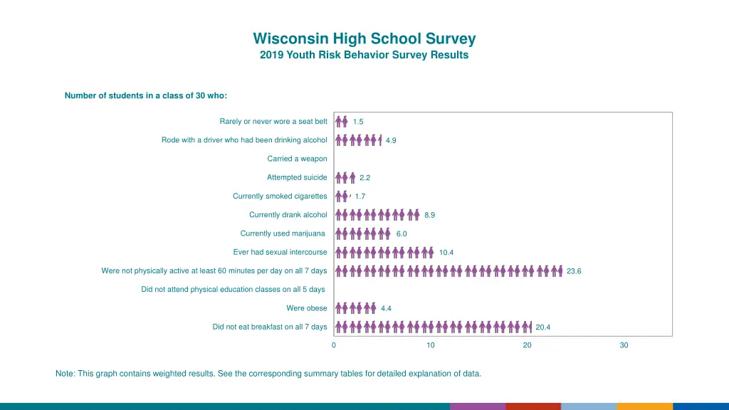 wisconsin high school survey 2019 youth risk 2