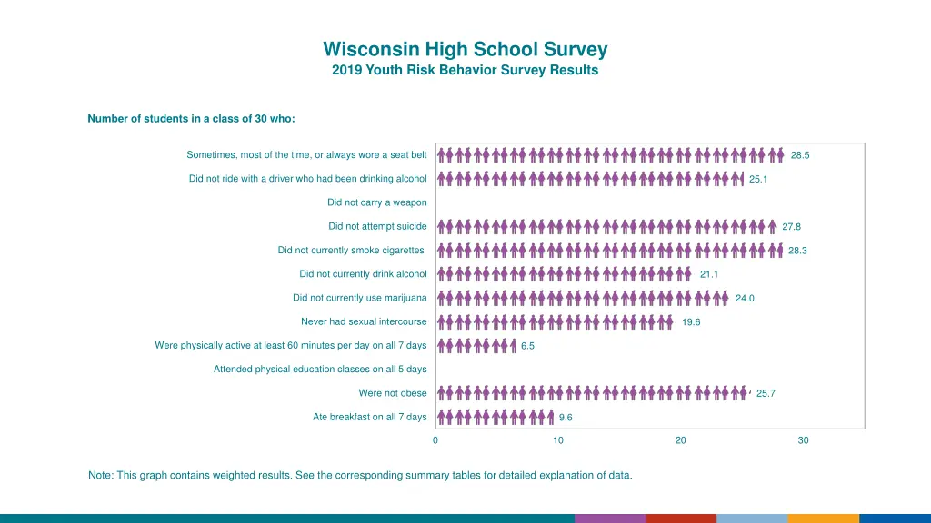 wisconsin high school survey 2019 youth risk 3