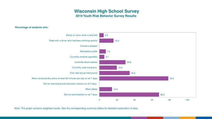 wisconsin high school survey 2019 youth risk