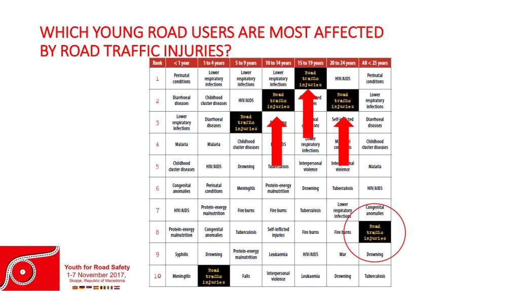 which young road users are most affected which 1