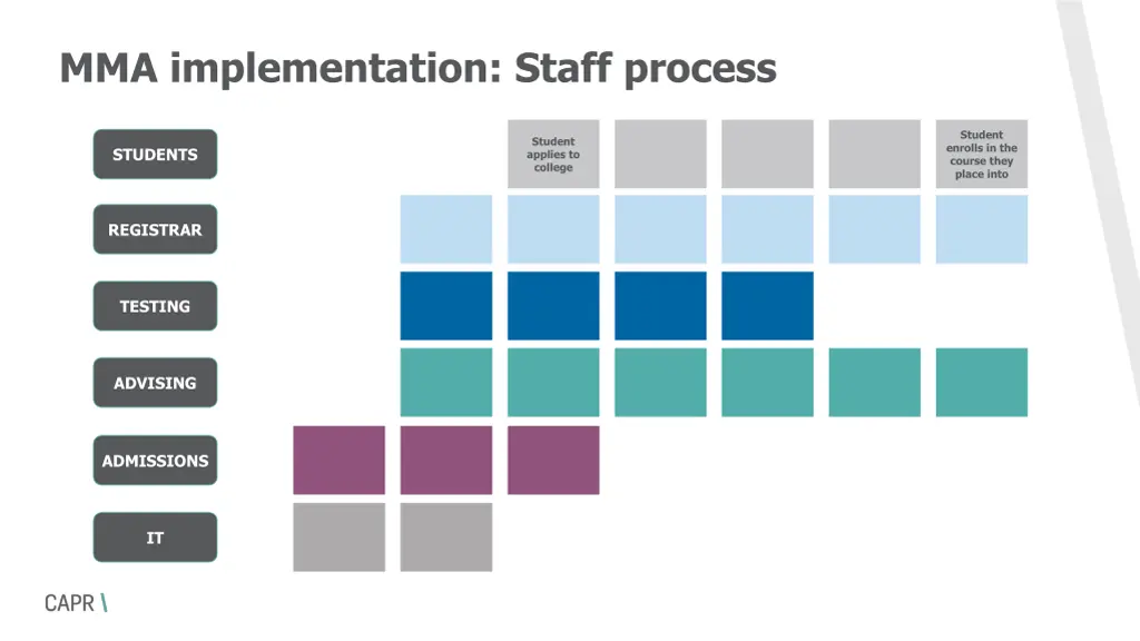 mma implementation staff process