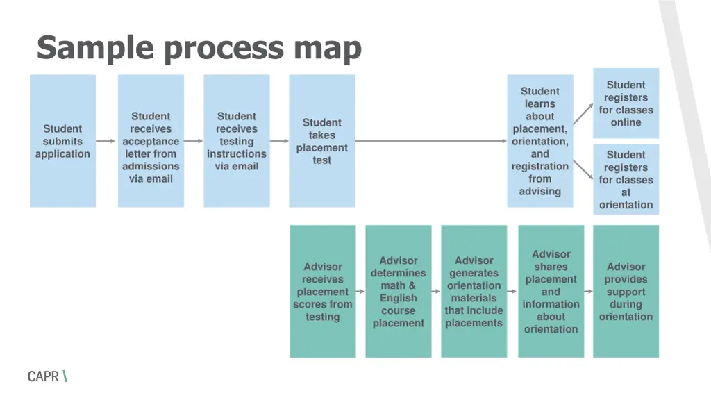 sample process map