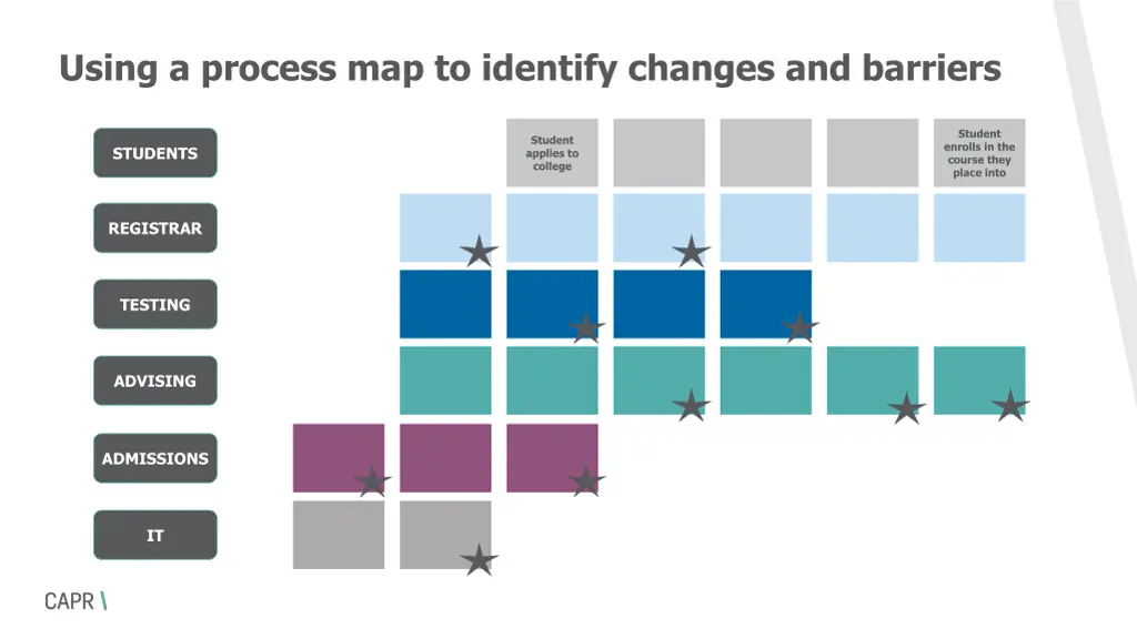 using a process map to identify changes