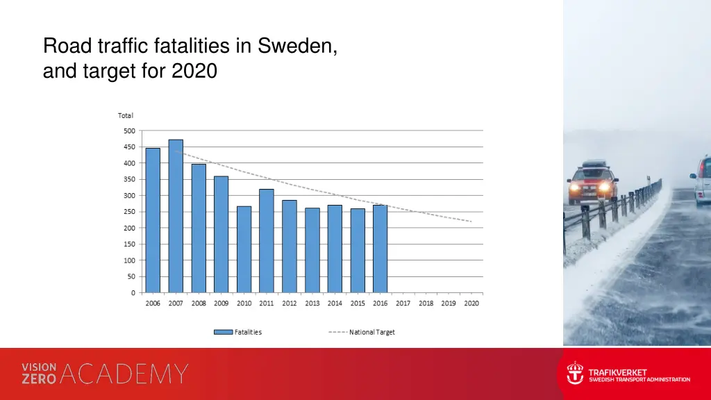 road traffic fatalities in sweden and target