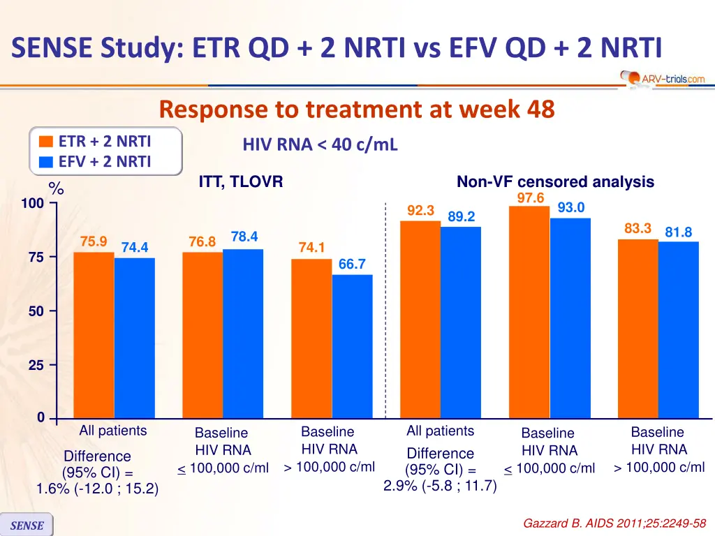 sense study etr qd 2 nrti vs efv qd 2 nrti 3