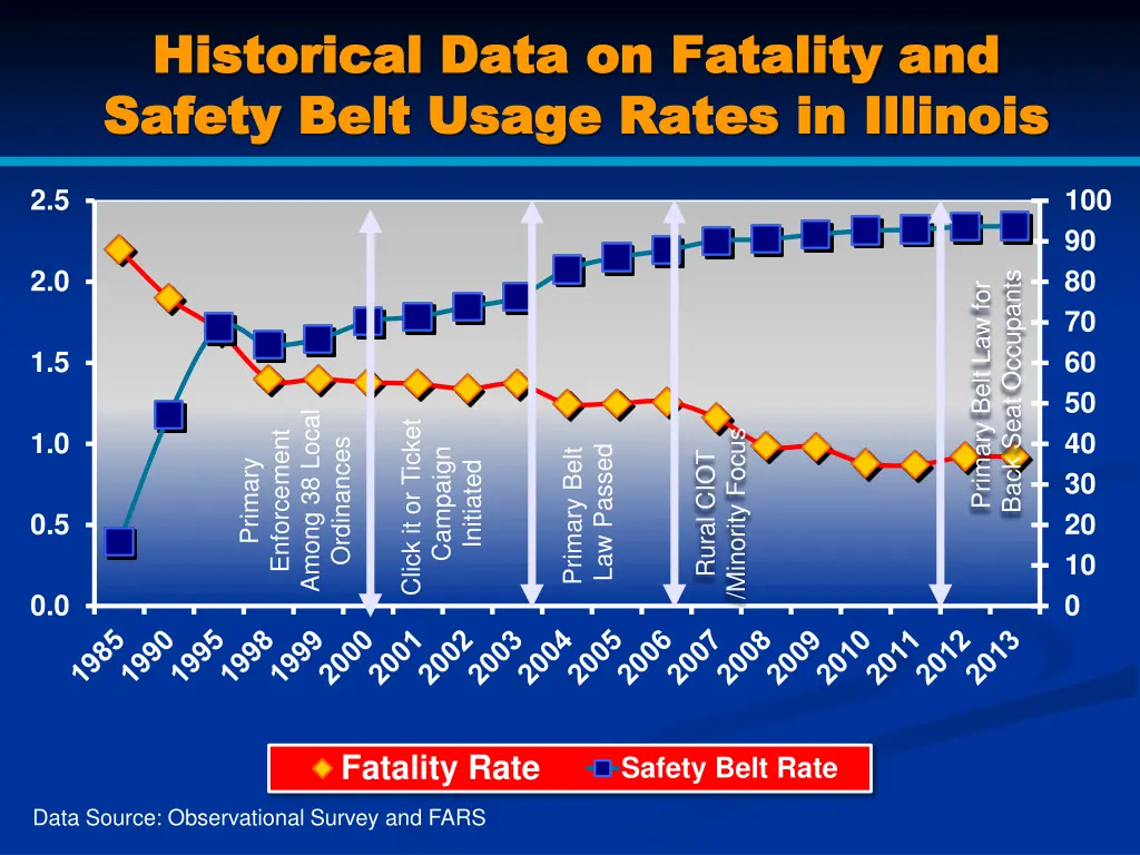 historical data on fatality and historical data