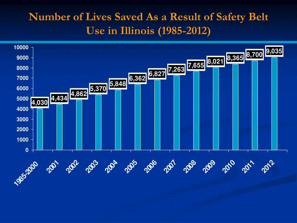 number of lives saved as a result of safety belt