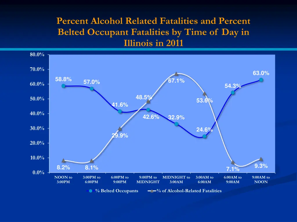 percent alcohol related fatalities and percent