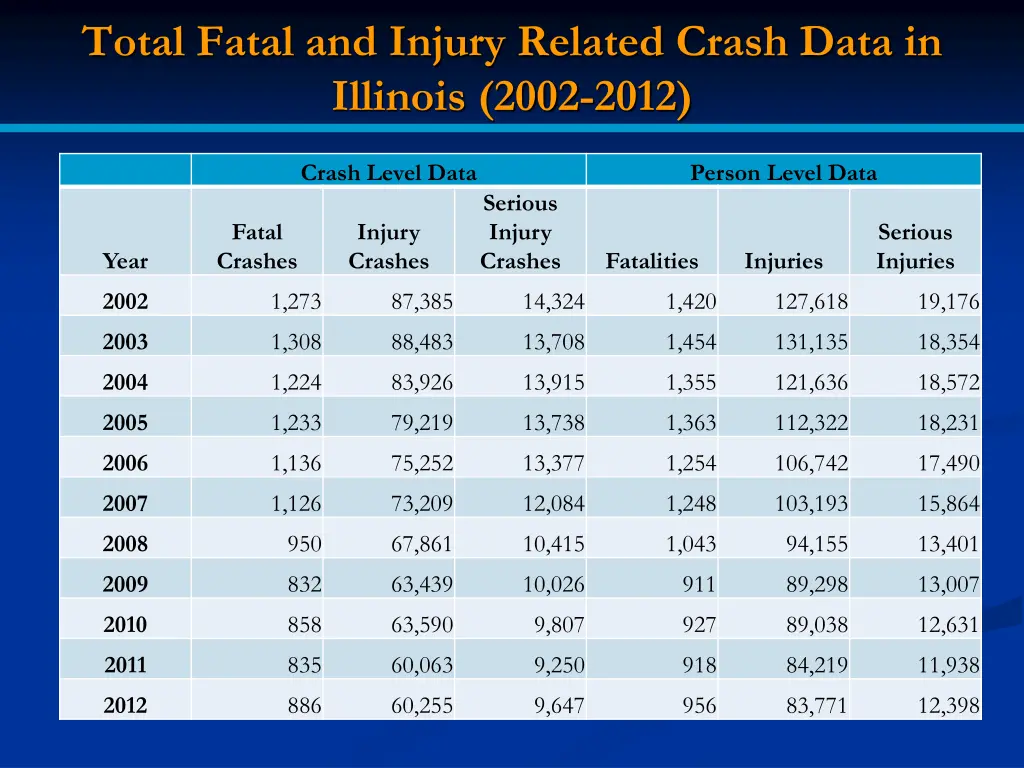 total fatal and injury related crash data