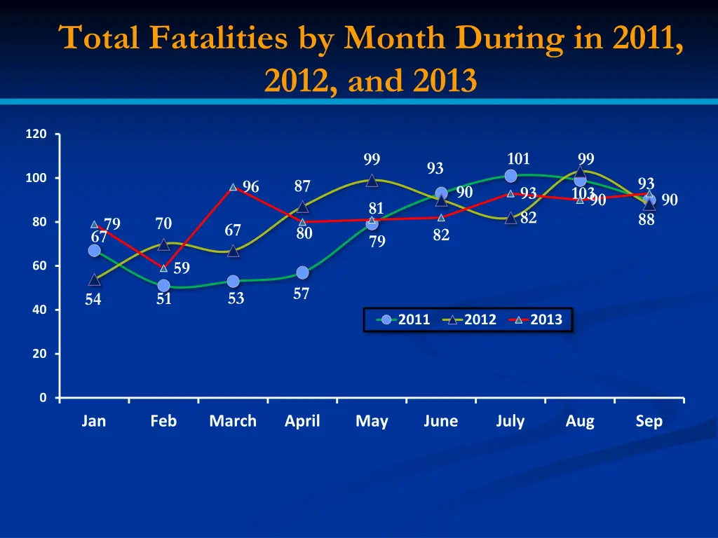 total fatalities by month during in 2011 2012