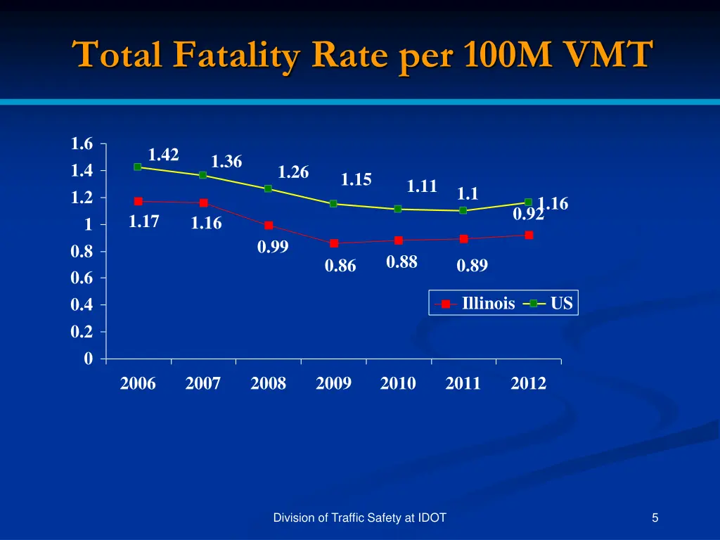 total fatality rate per 100m vmt