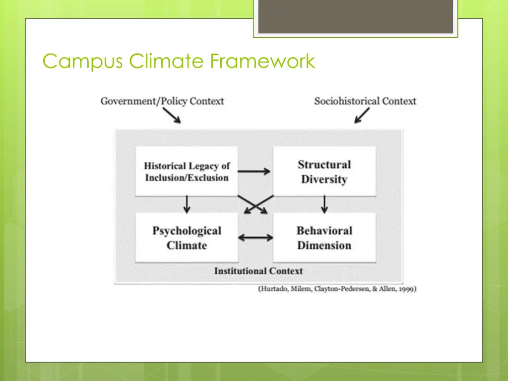 campus climate framework