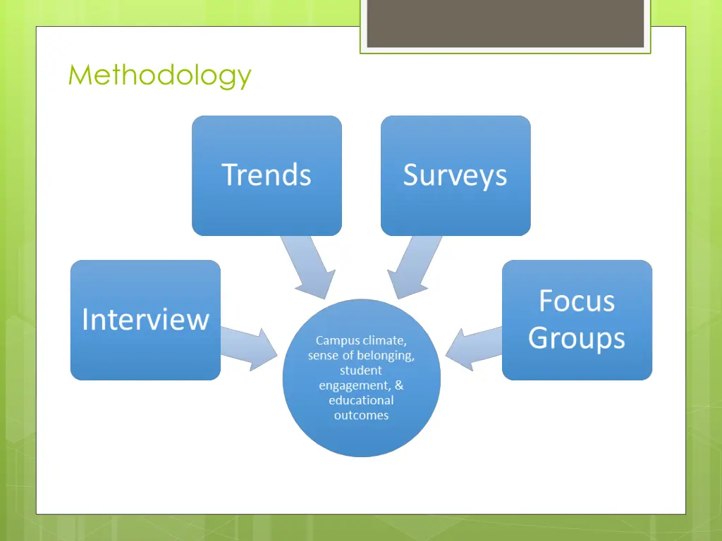 methodology