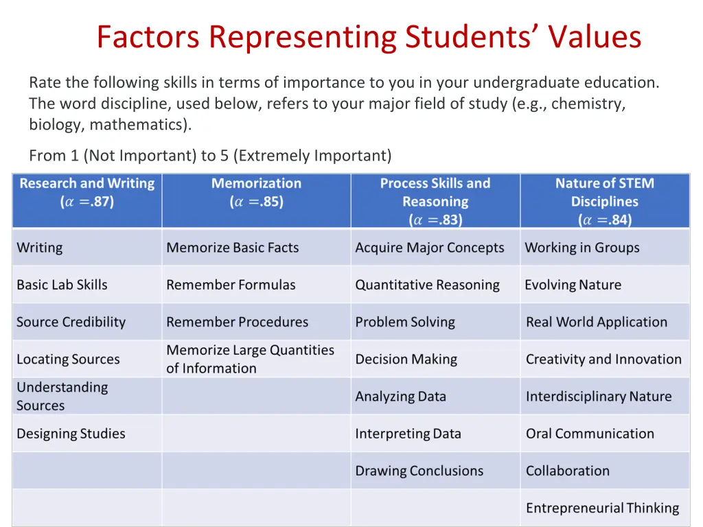 factors representing students values