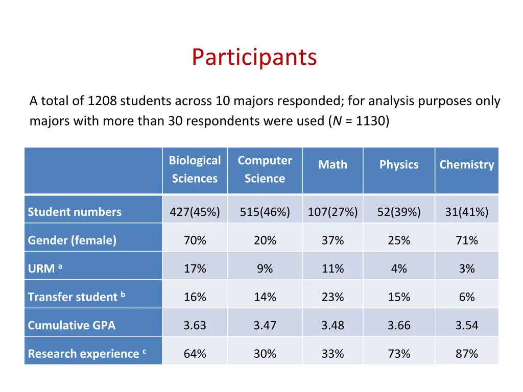 participants