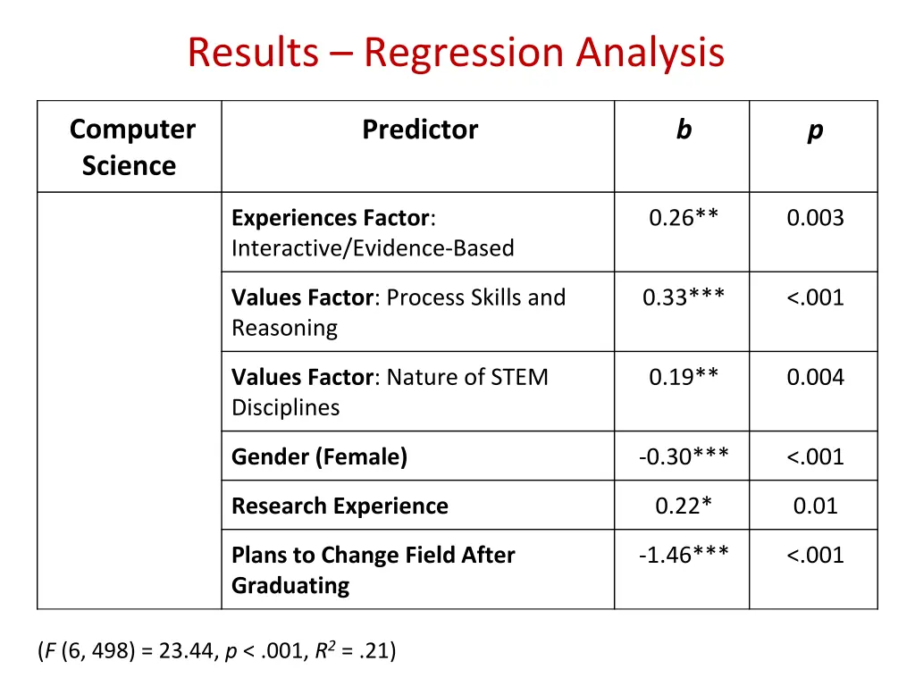 results regression analysis 1