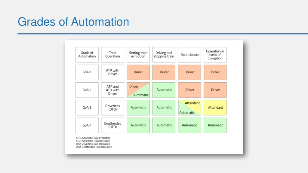 grades of automation