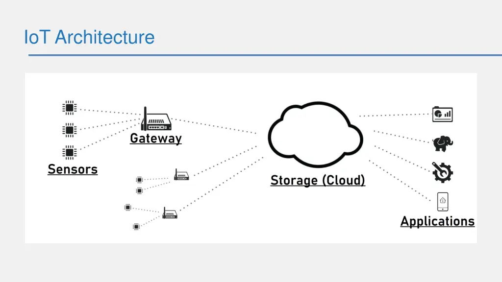 iot architecture