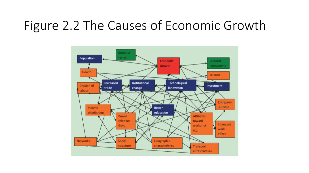 figure 2 2 the causes of economic growth