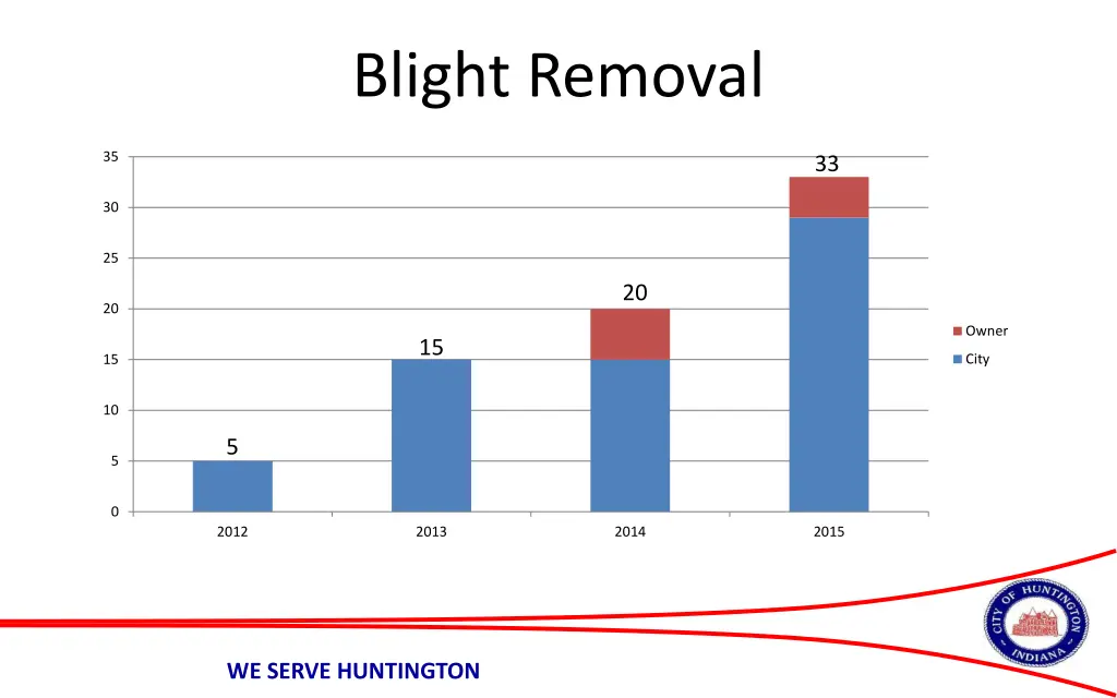 blight removal