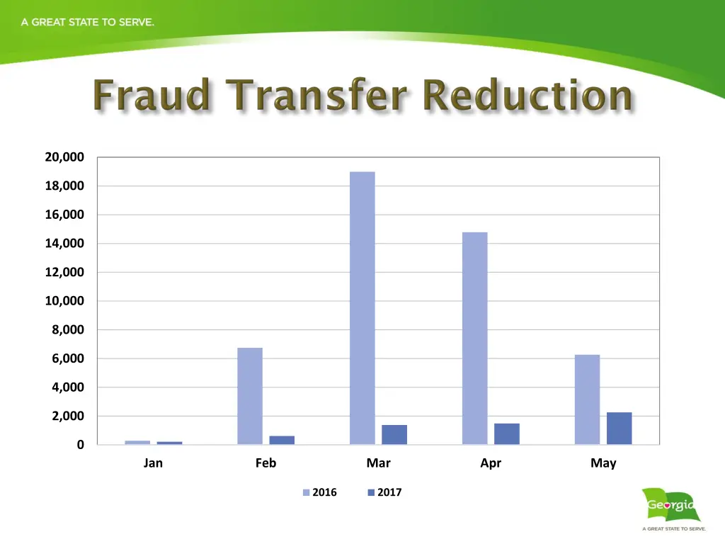 transfers to osi 2016 vs 2017