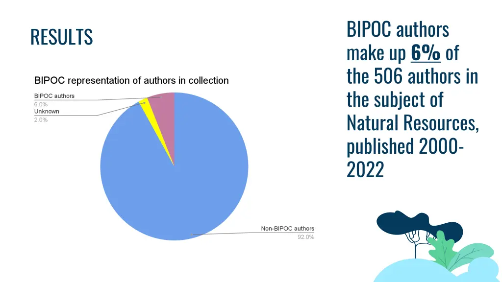 bipoc authors make up 6 of the 506 authors