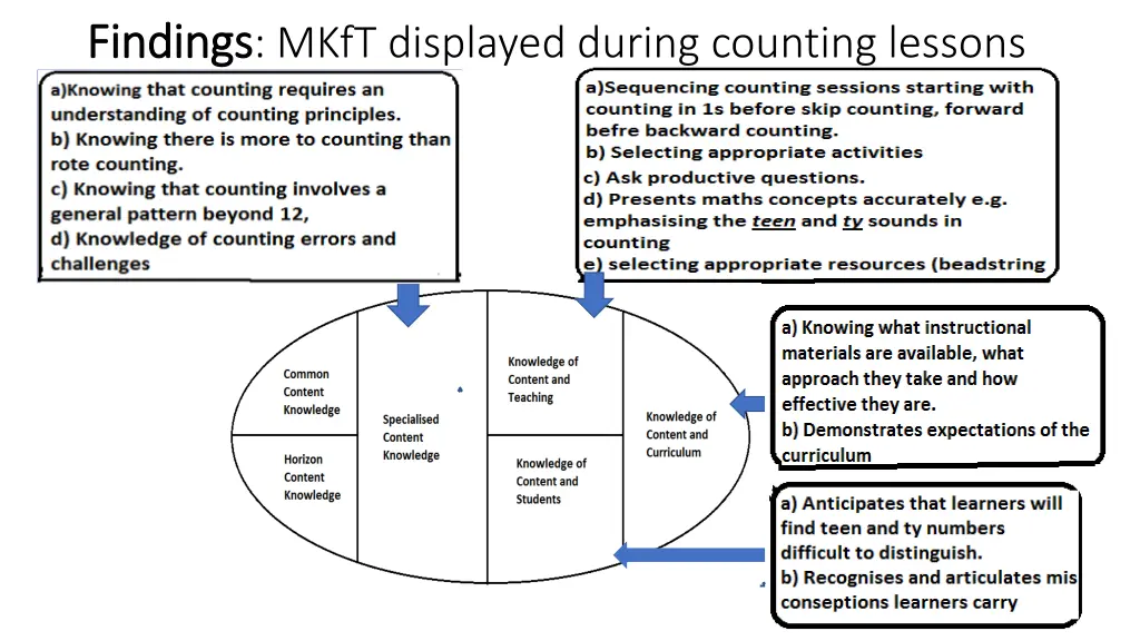 findings findings mkft displayed during counting