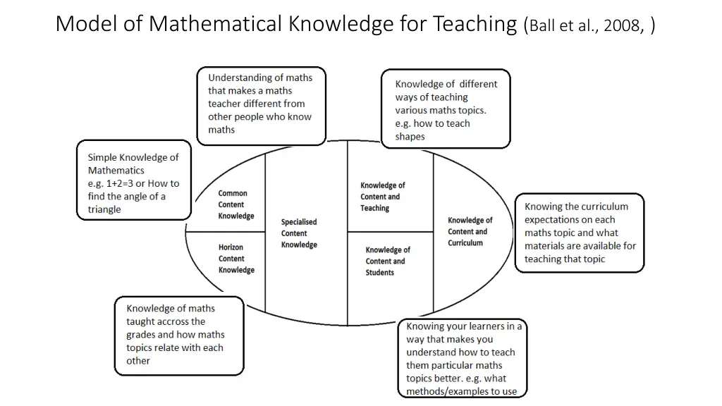 model of mathematical knowledge for teaching ball 1