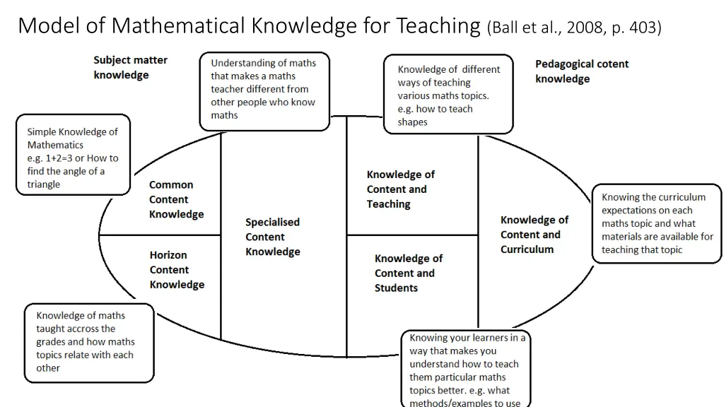 model of mathematical knowledge for teaching ball