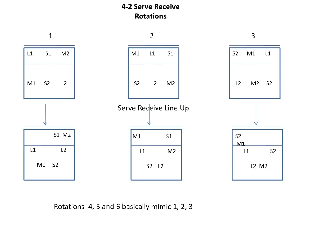 4 2 serve receive rotations