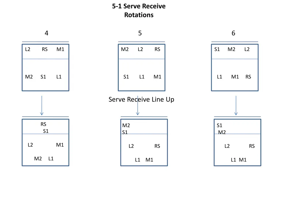 5 1 serve receive rotations 1