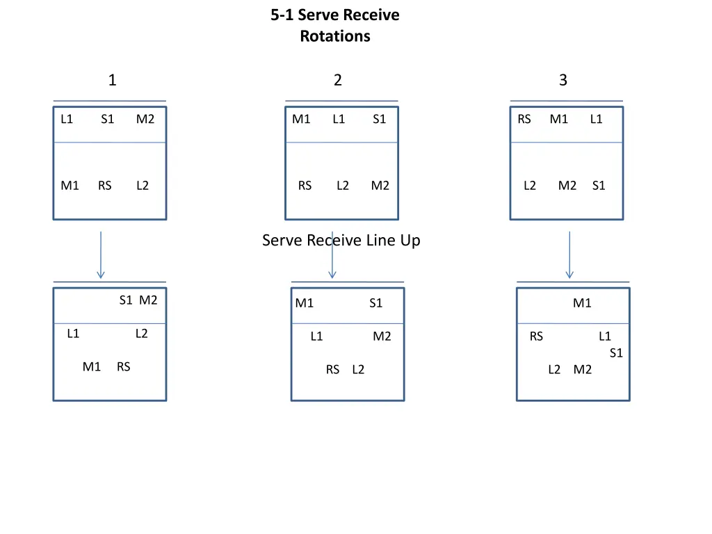 5 1 serve receive rotations