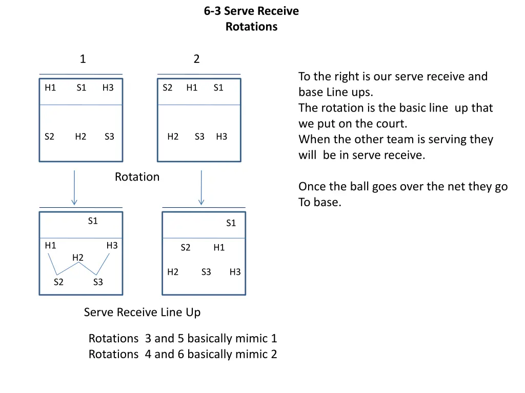 6 3 serve receive rotations