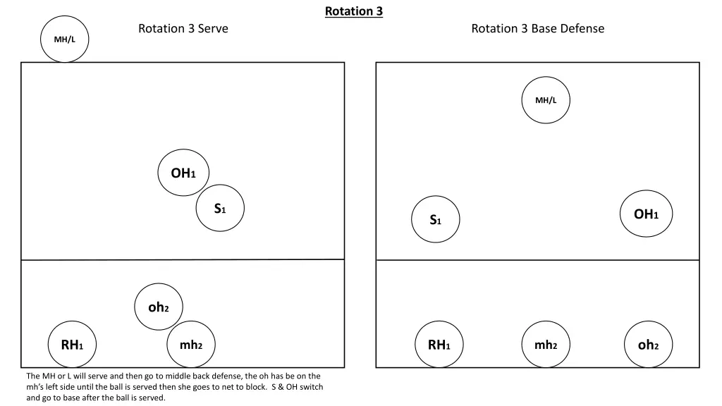 rotation 3 1