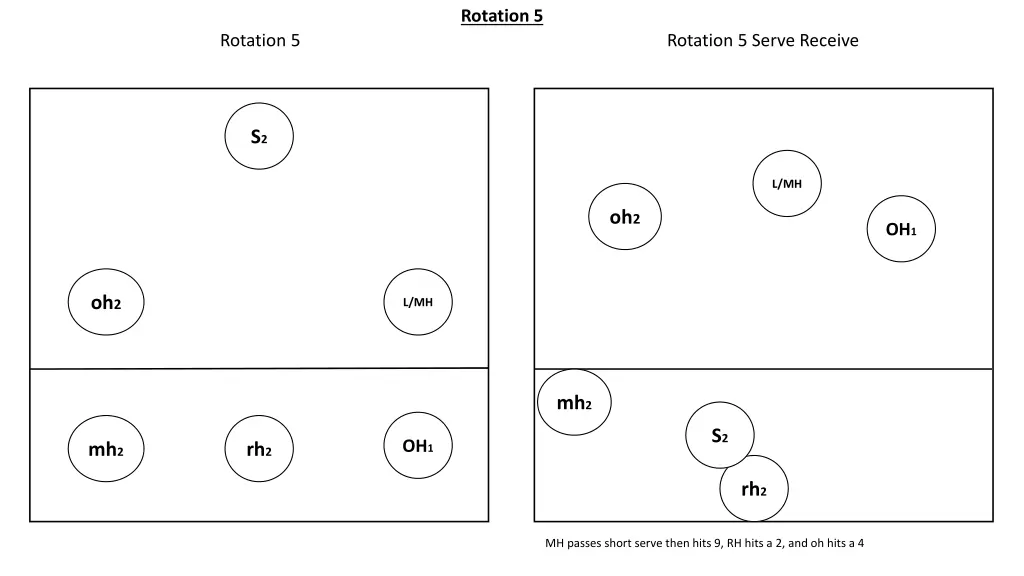 rotation 5