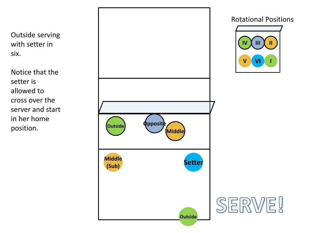 rotational positions 1