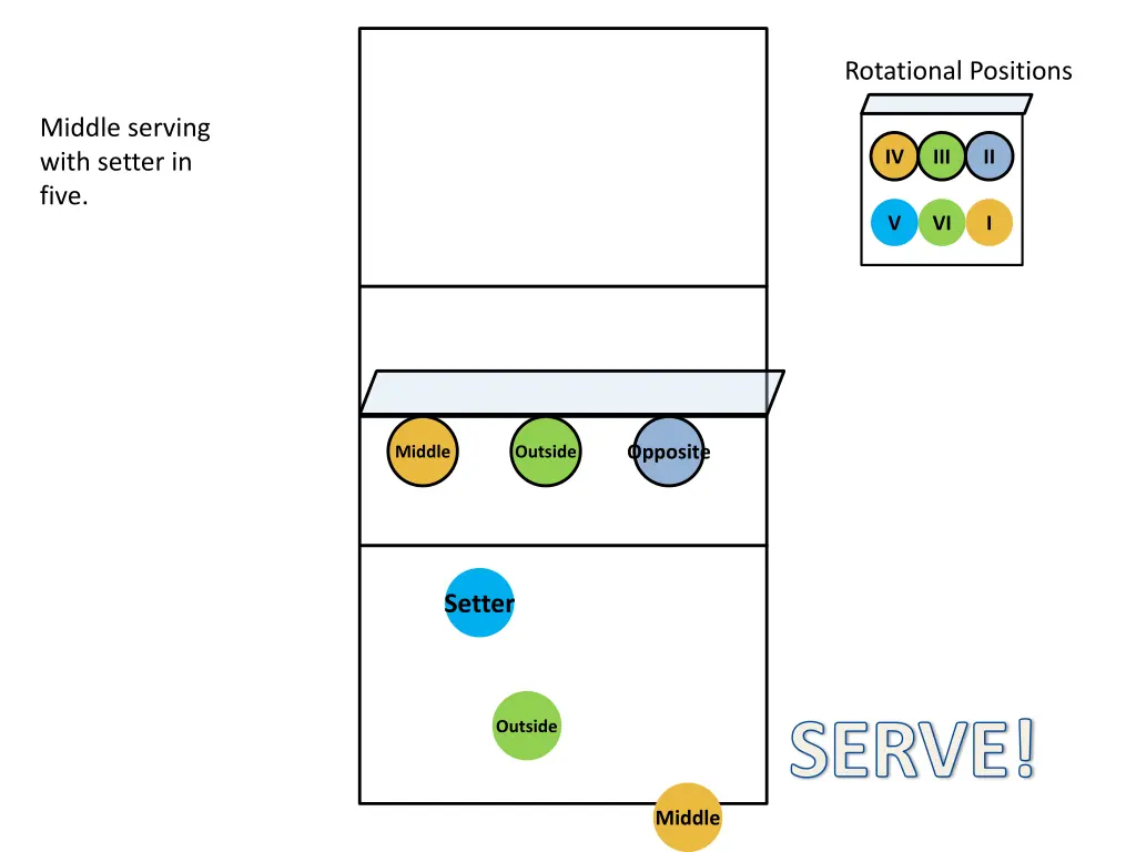 rotational positions 2