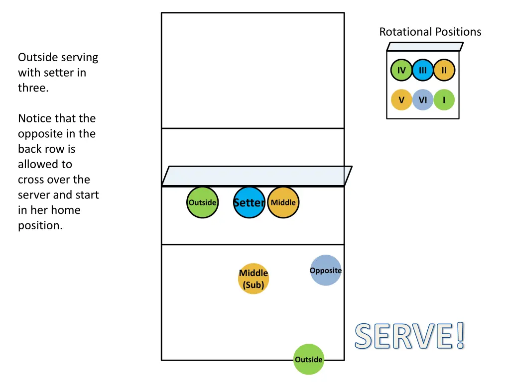 rotational positions 4