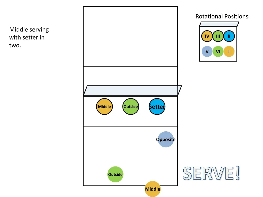 rotational positions 5