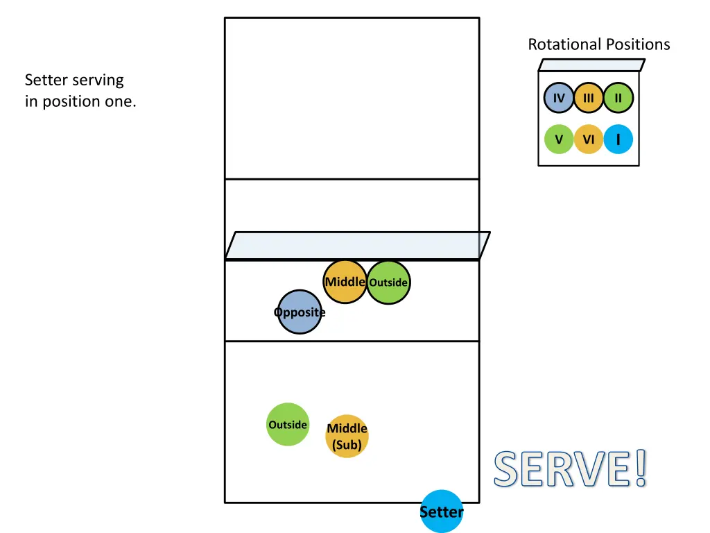 rotational positions