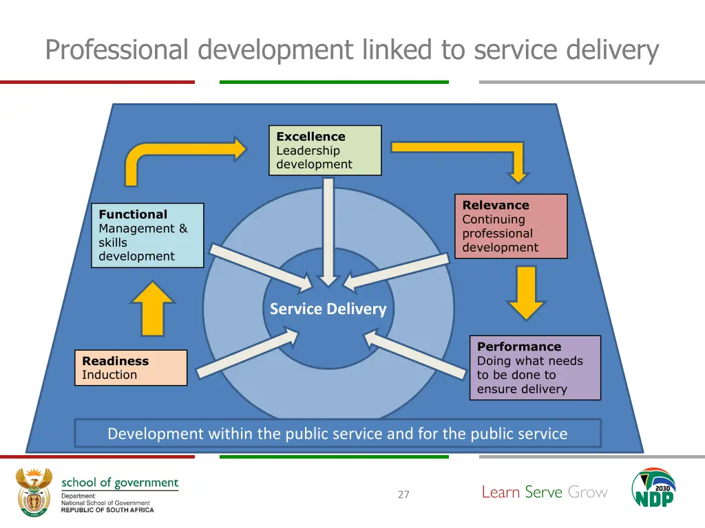 professional development linked to service 1