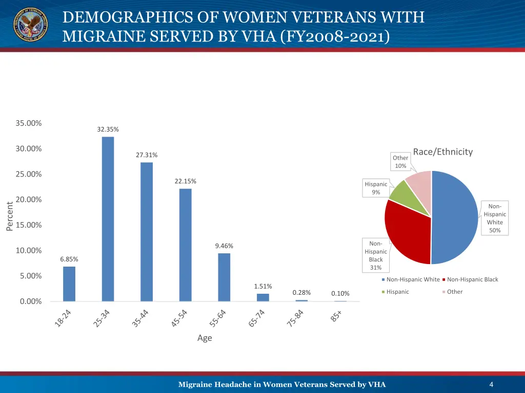 demographics of women veterans with migraine