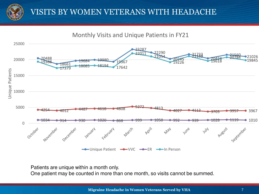 visits by women veterans with headache