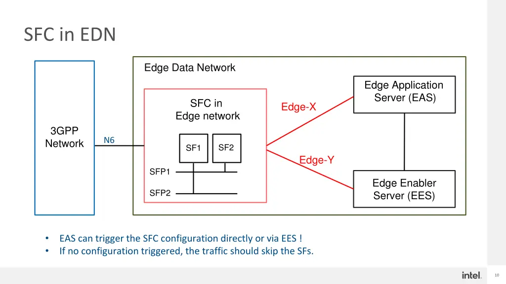 sfc in edn 1