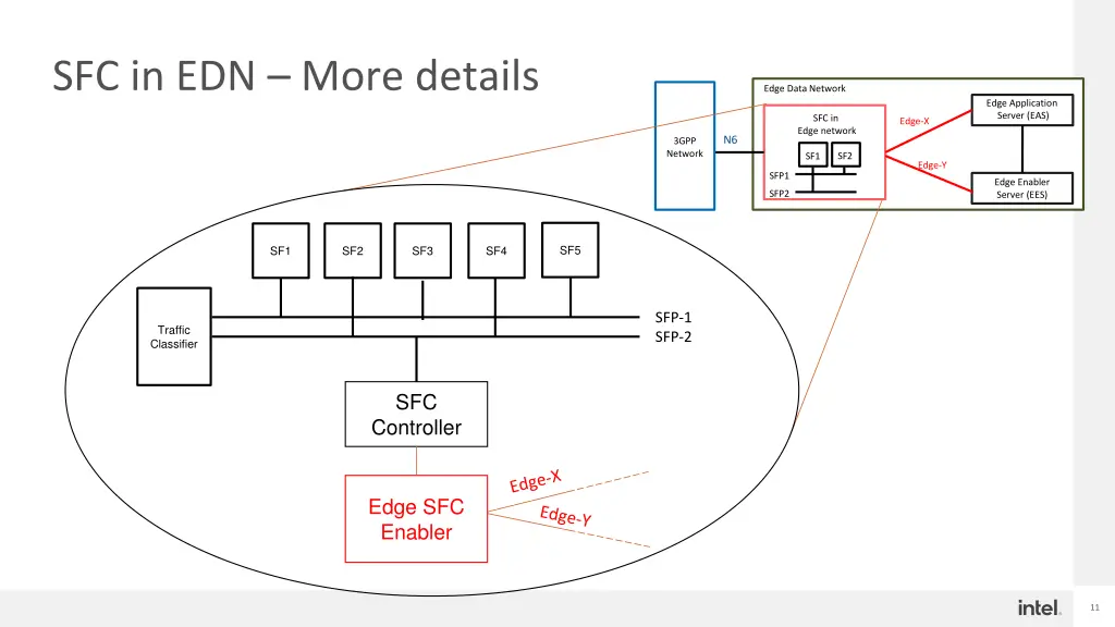 sfc in edn more details